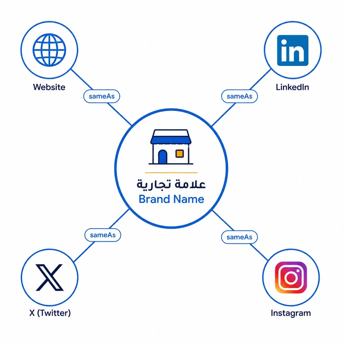 One brand entity linked to its Arabic and English profiles via sameAs schema
