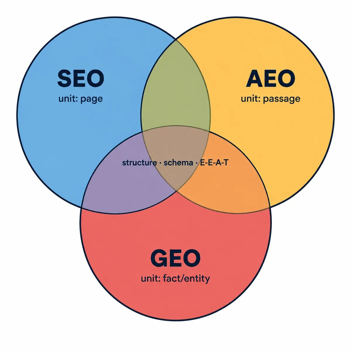 Venn diagram showing where SEO, AEO, and GEO overlap on technical foundation and where each diverges on its unit of optimization.