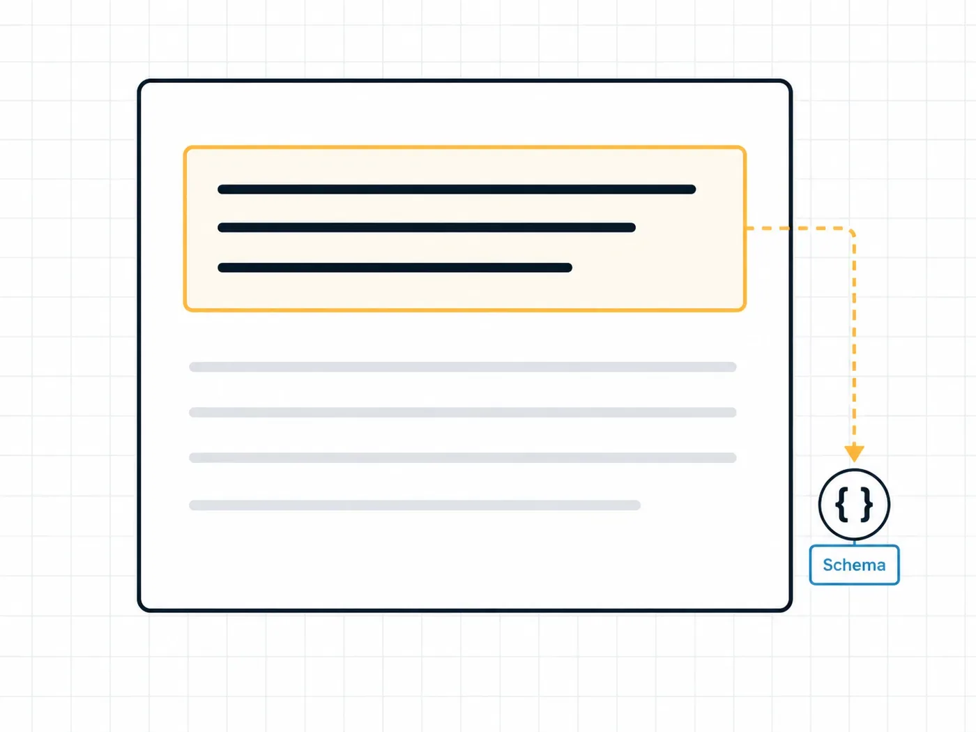 Diagram of an answer-first content block paired with matching structured data markup.